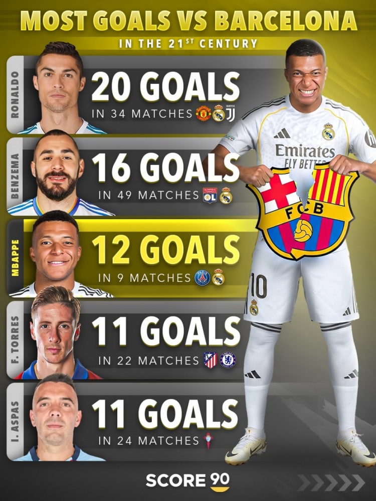 好博体育登录-本世纪对阵巴萨进球榜：C罗20球居首，本泽马、姆巴佩前三